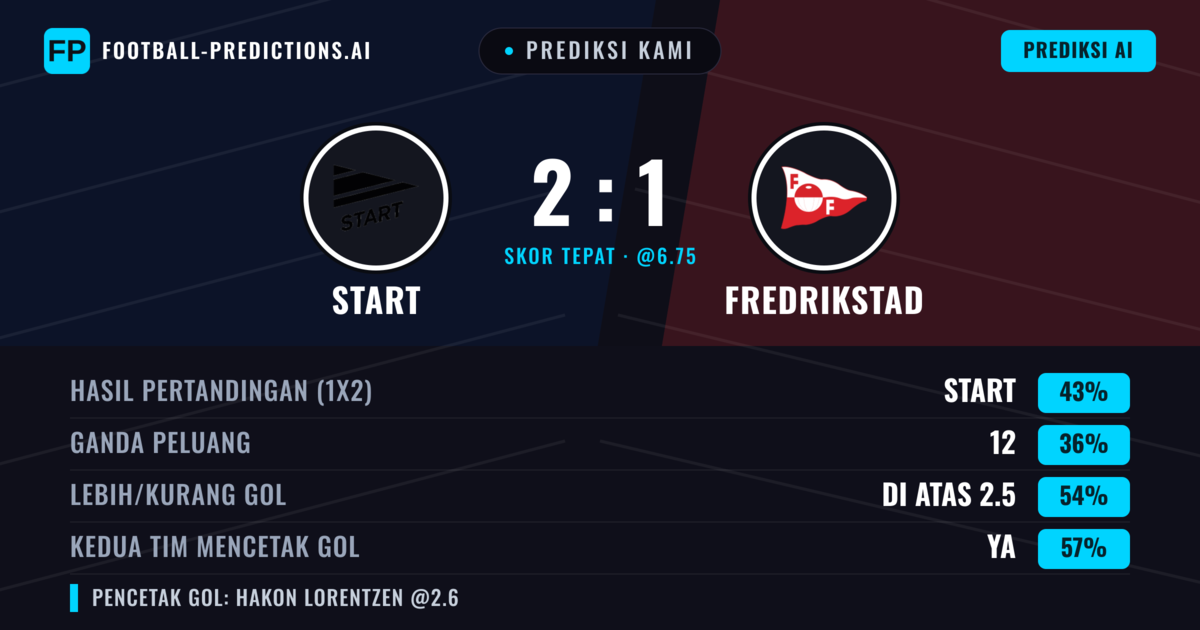 Prediksi kami: Start vs Fredrikstad — Start — Menang (45%); Lebih 2.5; Kedua tim mencetak gol: Ya