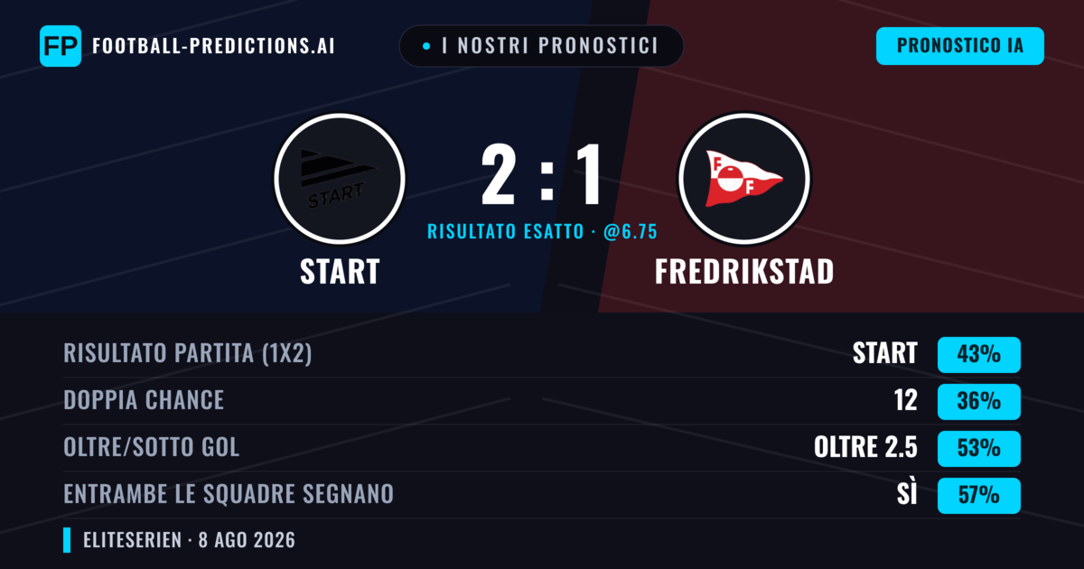I nostri pronostici: Start vs Fredrikstad — Start — Vince (45%); Oltre 2.5; Entrambe segnano: Sì