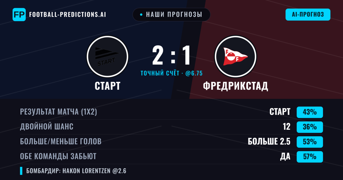 Наши прогнозы: Старт против Фредрикстад — Старт — Победа (45%); Больше 2.5; Обе забьют Да