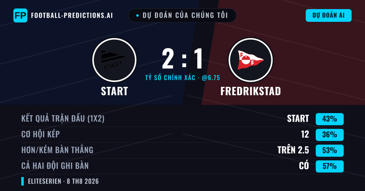 Dự đoán của chúng tôi: Start vs Fredrikstad — Start — Thắng (45%); Hơn 2.5; Cả hai ghi bàn: Có