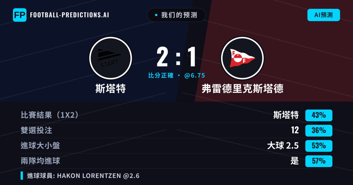 我们的预测: 斯塔特 對 弗雷德里克斯塔德 — 斯塔特 — 勝 (45%); 大球 2.5; 有進球