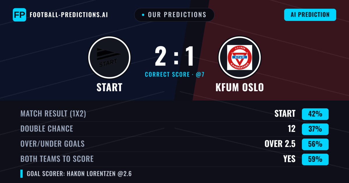 Our Predictions: Start vs KFUM Oslo — Start — Win (47%); over 2.5; Both teams to score: Yes