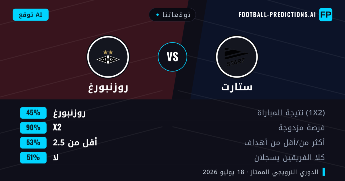 توقعاتنا: ستارت ضد روزنبورغ — روزنبورغ — فوز (43%); أكثر من 2.5; هدفين أو أكثر