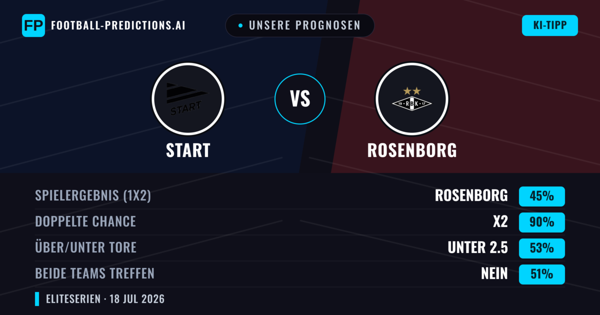 Unsere Prognosen: Start vs Rosenborg — Unentschieden (45%); Unter 2.5; Beide treffen: Nein