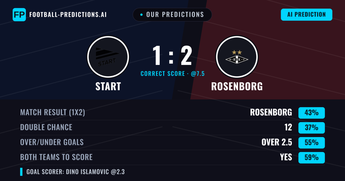 Our Predictions: Start vs Rosenborg — Rosenborg — Win (43%); over 2.5; Both teams to score: Yes