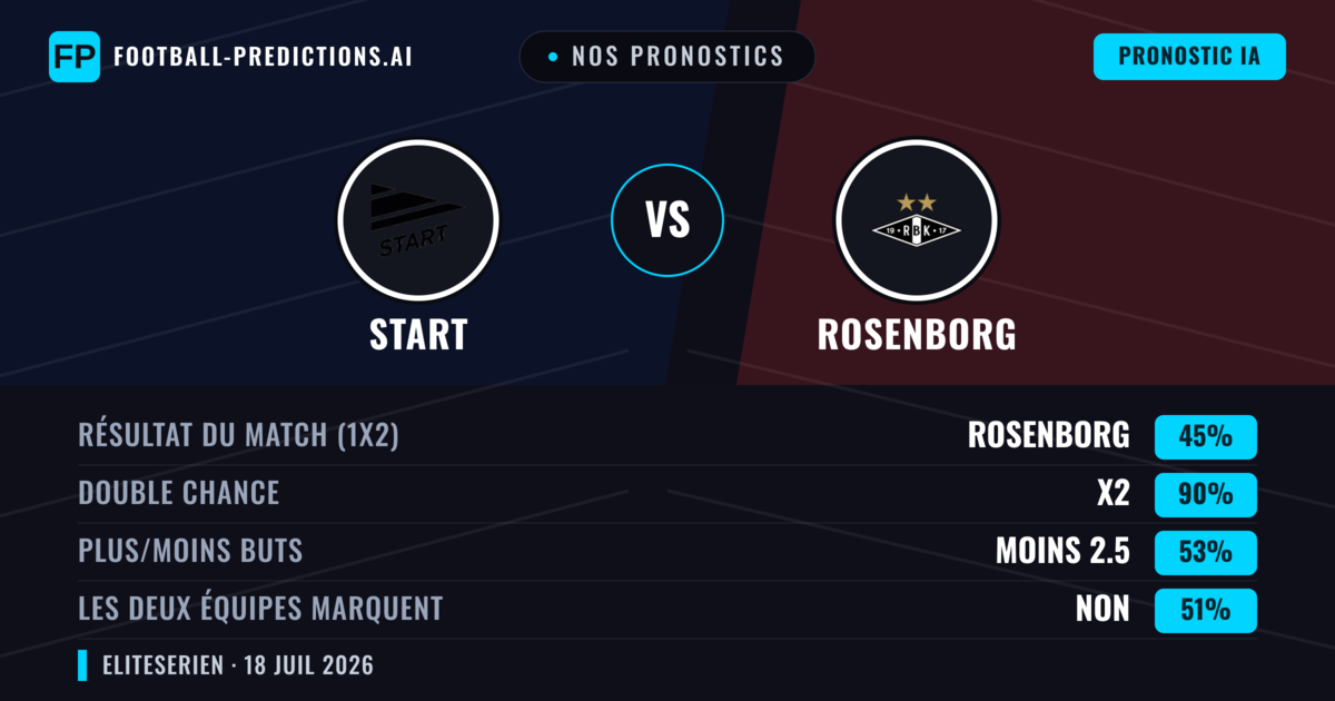 Nos pronostics: Start vs Rosenborg — Rosenborg — Victoire (43%); Plus 2.5; Les deux marquent : Oui
