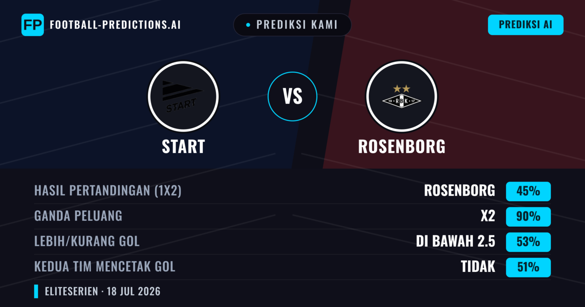 Prediksi kami: Start vs Rosenborg — Seri (45%); Kurang 2.5; Kedua tim mencetak gol: Tidak