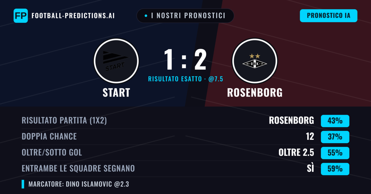 I nostri pronostici: Start vs Rosenborg — Rosenborg — Vince (43%); Oltre 2.5; Entrambe segnano: Sì