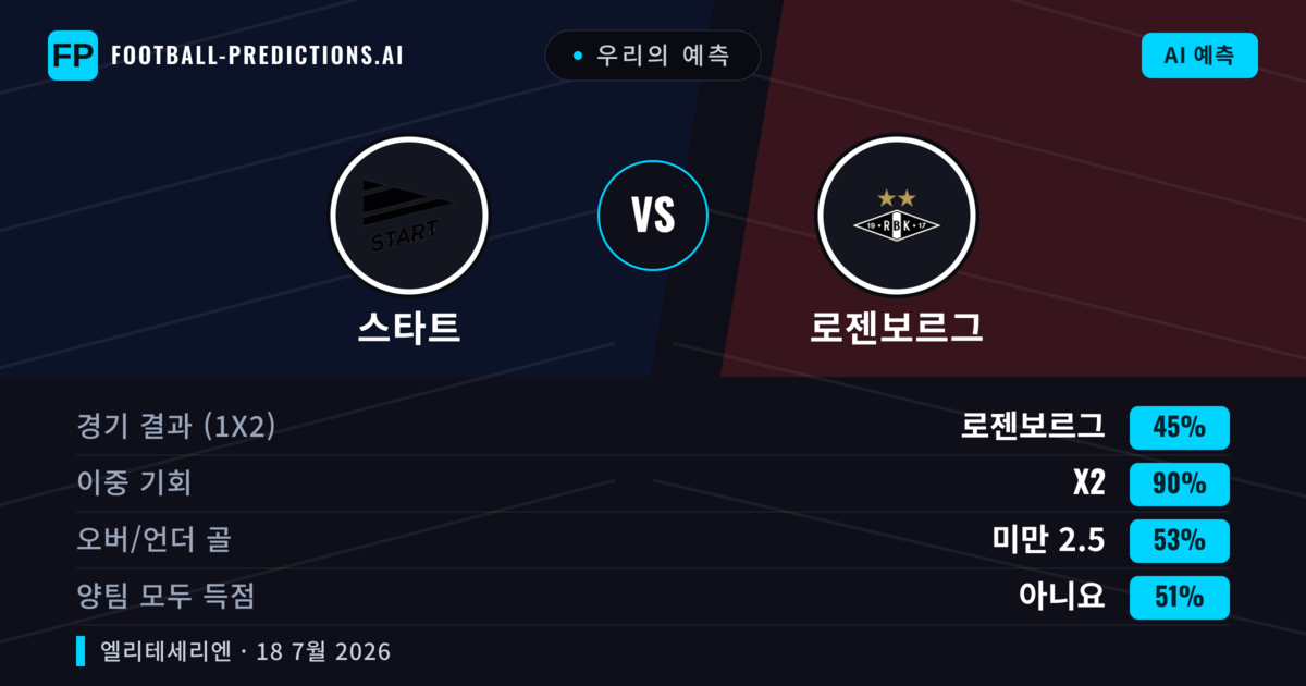 우리의 예측: 스타트 vs 로젠보르그 — 무승부 (45%); 미만 2.5; 양팀 모두 득점: 아니오