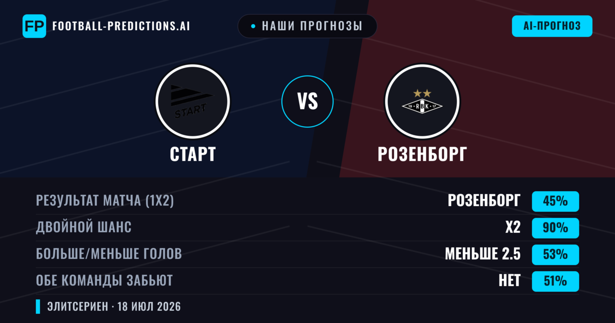 Наши прогнозы: Старт против Розенборг — Ничья (45%); Меньше 2.5; Обе забьют Нет