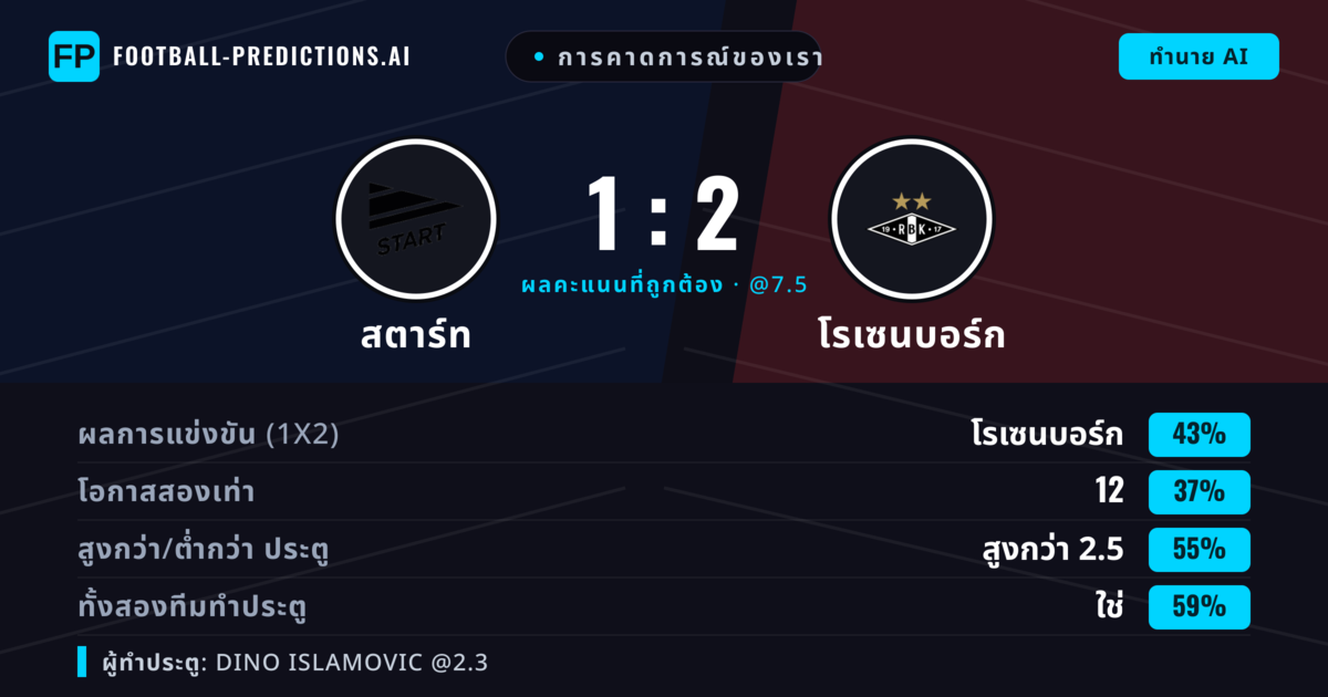 การคาดการณ์ของเรา: สตาร์ท vs โรเซนบอร์ก — โรเซนบอร์ก — ชนะ (43%); เกิน 2.5; ทั้งสองทีมทำประตู: ใช่