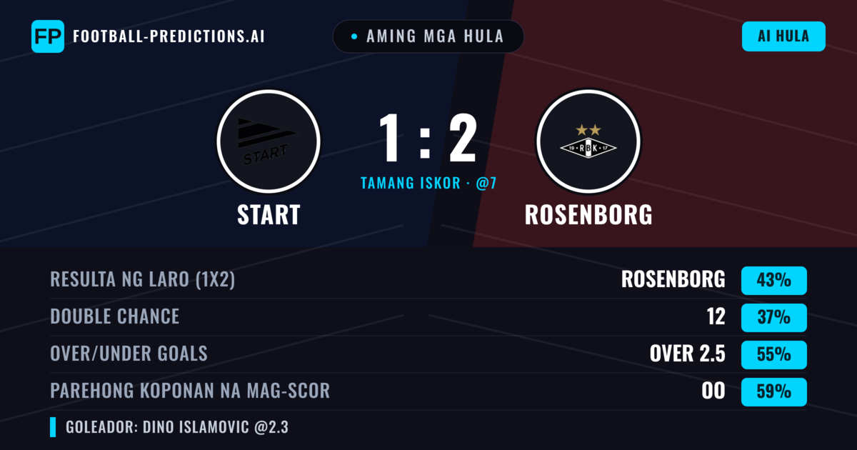Aming mga hula: Start vs Rosenborg — Rosenborg — Manalo (43%); Over 2.5; Parehong magbubuo: Oo
