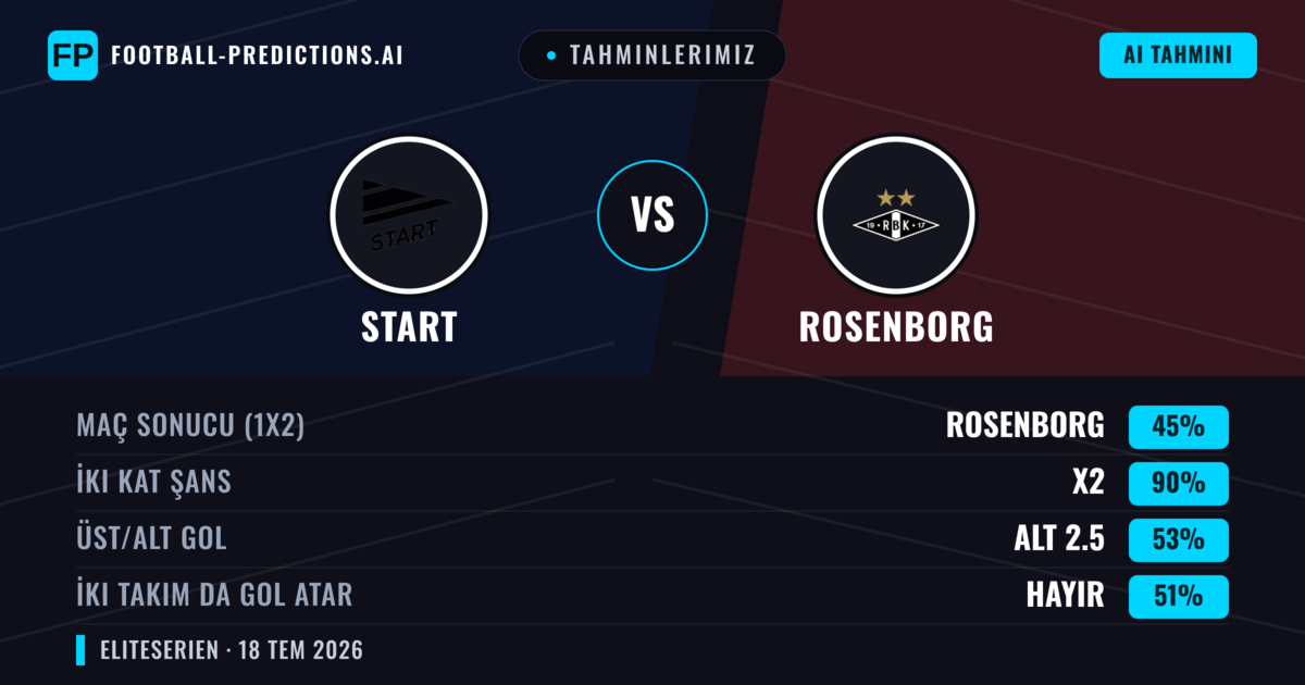 Tahminlerimiz: Start vs Rosenborg — Beraberlik (45%); Alt 2.5; İki taraf da gol atar: Hayır