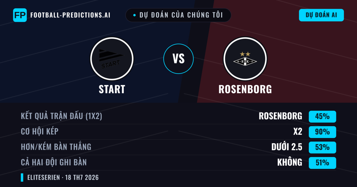 Dự đoán của chúng tôi: Start vs Rosenborg — Hòa (45%); Ít hơn 2.5; Cả hai ghi bàn: Không