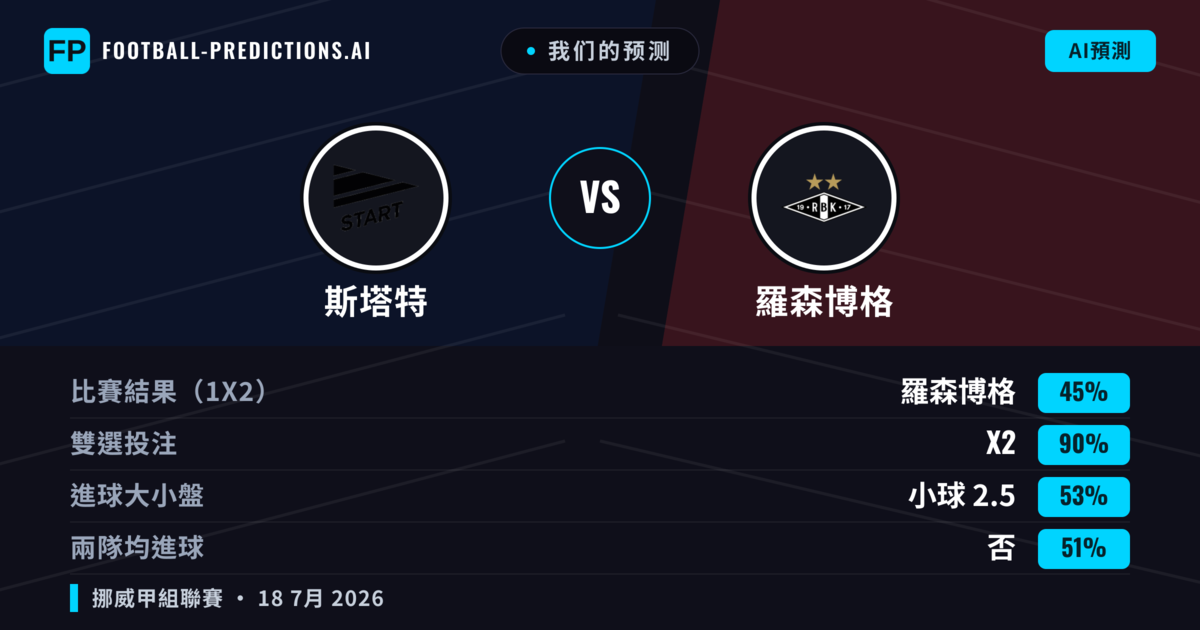 我们的预测: 斯塔特 對 羅森博格 — 羅森博格 — 勝 (43%); 大球 2.5; 有進球