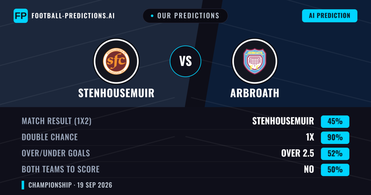 Our Predictions: Stenhousemuir vs Arbroath — Stenhousemuir — Win (49%); under 2.5; Both teams to score: No