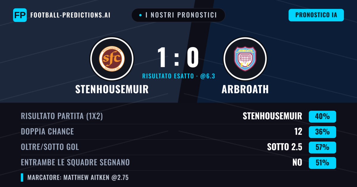 I nostri pronostici: Stenhousemuir vs Arbroath — Stenhousemuir — Vince (49%); Sotto 2.5; Entrambe segnano: No