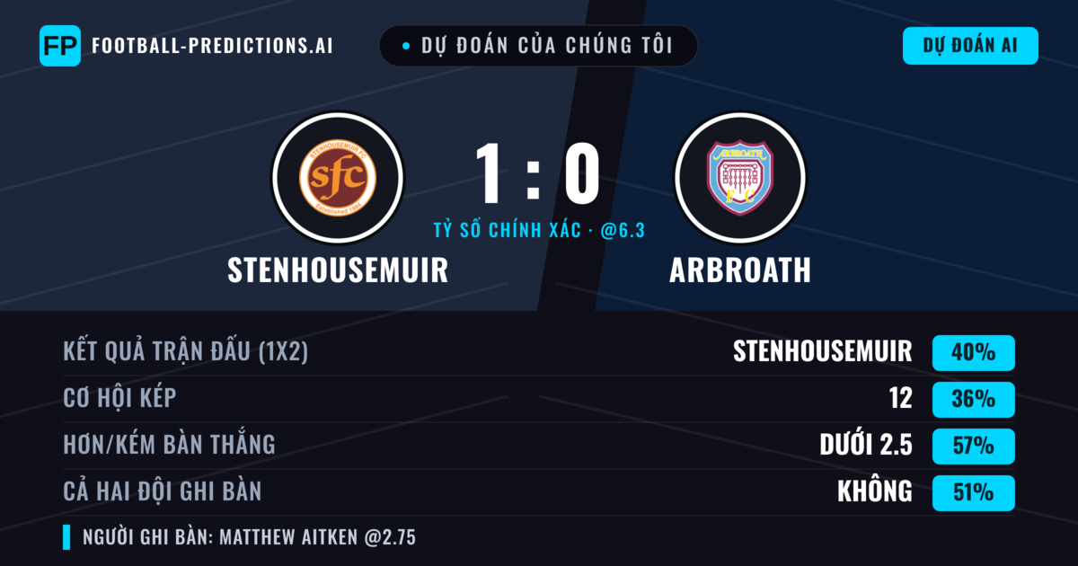 Dự đoán của chúng tôi: Stenhousemuir vs Arbroath — Stenhousemuir — Thắng (49%); Ít hơn 2.5; Cả hai ghi bàn: Không