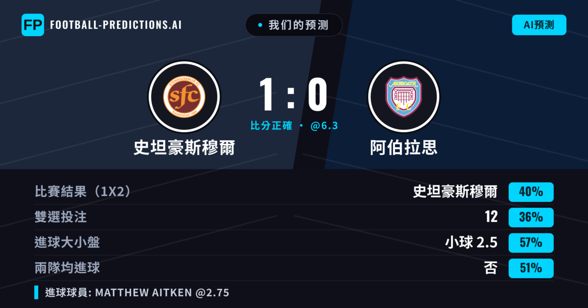我们的预测: 史坦豪斯穆爾 對 阿伯拉思 — 史坦豪斯穆爾 — 勝 (49%); 小球 2.5; 無進球