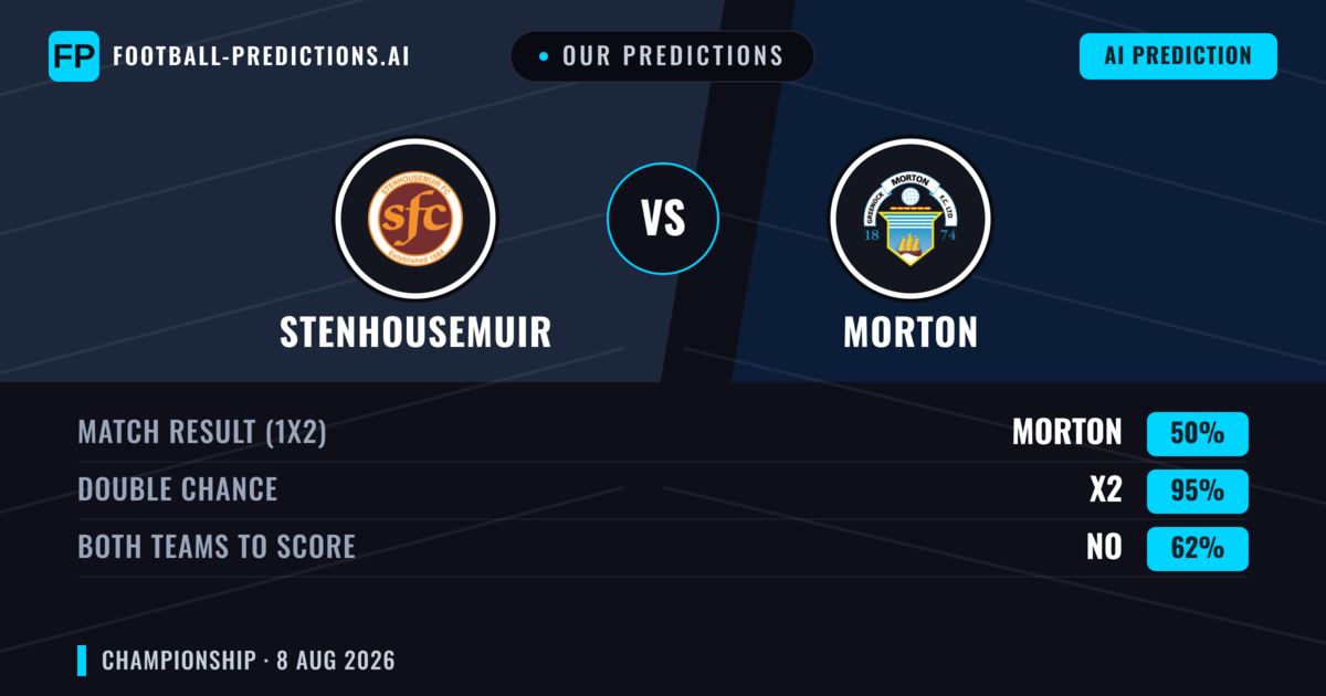 Our Predictions: Stenhousemuir vs Morton — Stenhousemuir — Win (48%); over 2.5; Both teams to score: Yes