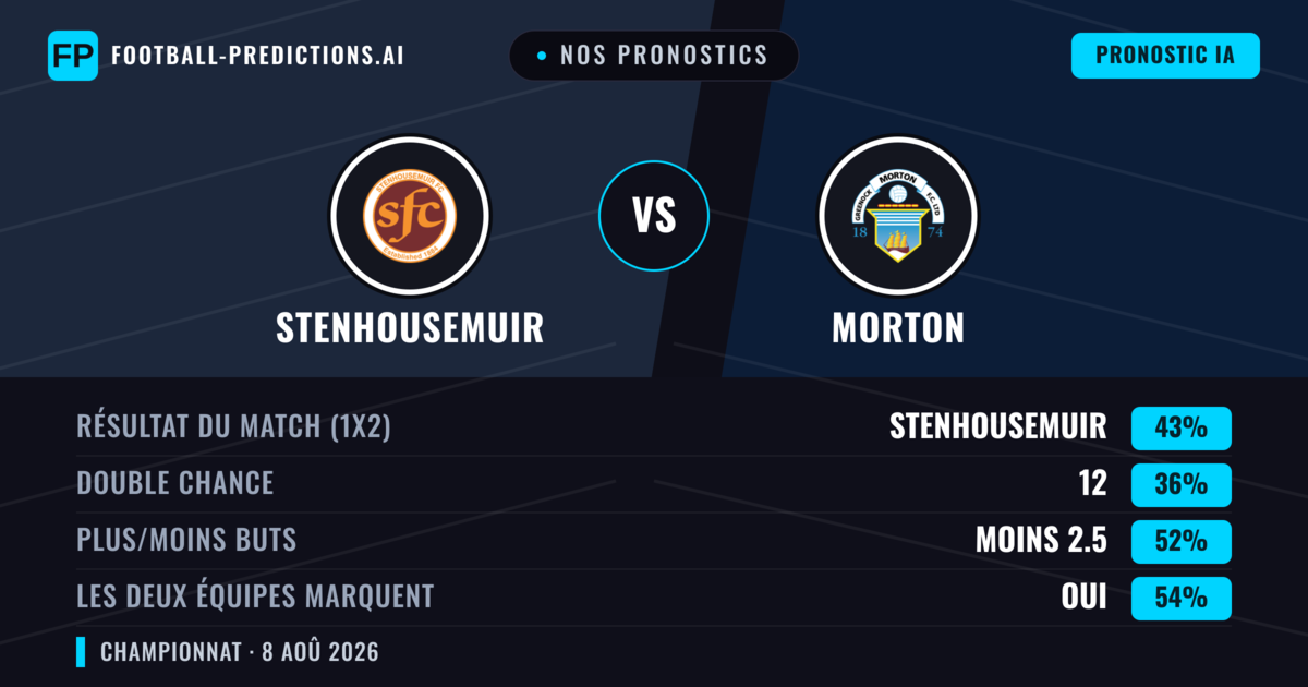 Nos pronostics: Stenhousemuir vs Morton — Stenhousemuir — Victoire (48%); Plus 2.5; Les deux marquent : Oui