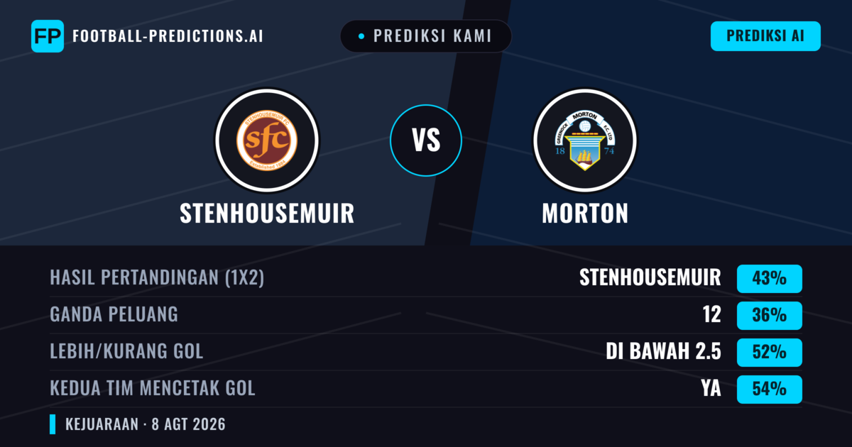 Prediksi kami: Stenhousemuir vs Morton — Stenhousemuir — Menang (48%); Lebih 2.5; Kedua tim mencetak gol: Ya