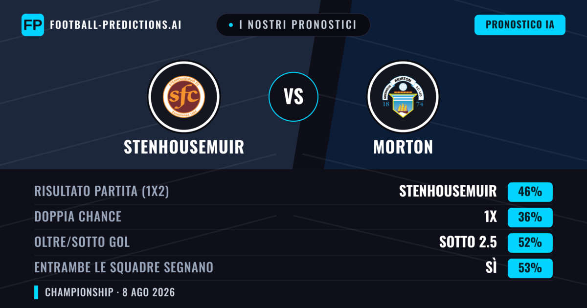 I nostri pronostici: Stenhousemuir vs Morton — Stenhousemuir — Vince (48%); Oltre 2.5; Entrambe segnano: Sì