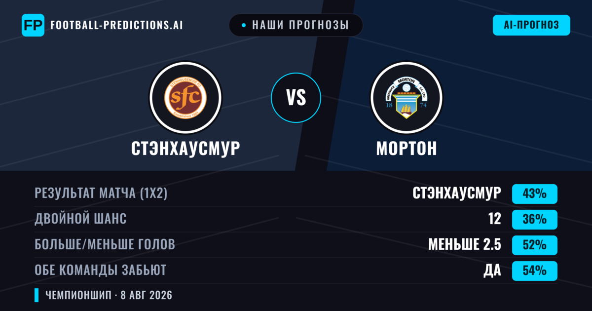 Наши прогнозы: Стэнхаусмур против Мортон — Стэнхаусмур — Победа (48%); Больше 2.5; Обе забьют Да