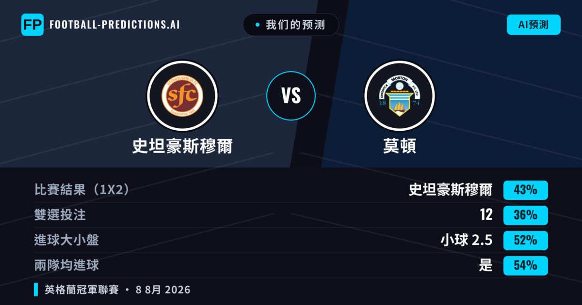 我们的预测: 史坦豪斯穆爾 對 莫頓 — 史坦豪斯穆爾 — 勝 (48%); 大球 2.5; 有進球