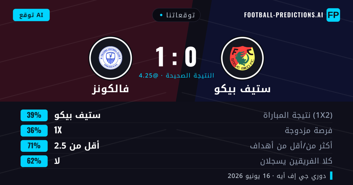 توقعاتنا: ستيف بيكو ضد فالكونز — ستيف بيكو — فوز (39%); أقل من 2.5; لا يسجل الطرفان