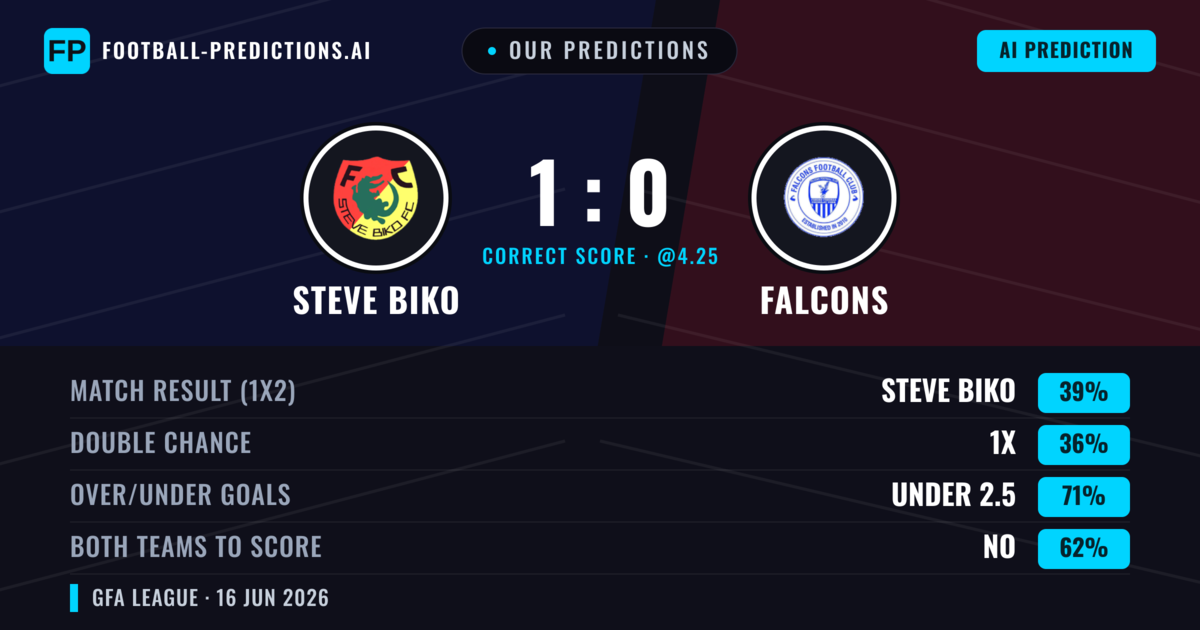 Our Predictions: Steve Biko vs Falcons — Steve Biko — Win (39%); under 2.5; Both teams to score: No