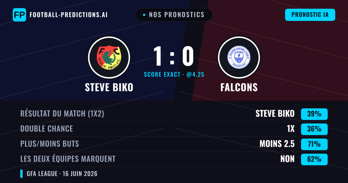 Nos pronostics: Steve Biko vs Falcons — Steve Biko — Victoire (39%); Moins 2.5; Les deux marquent : Non
