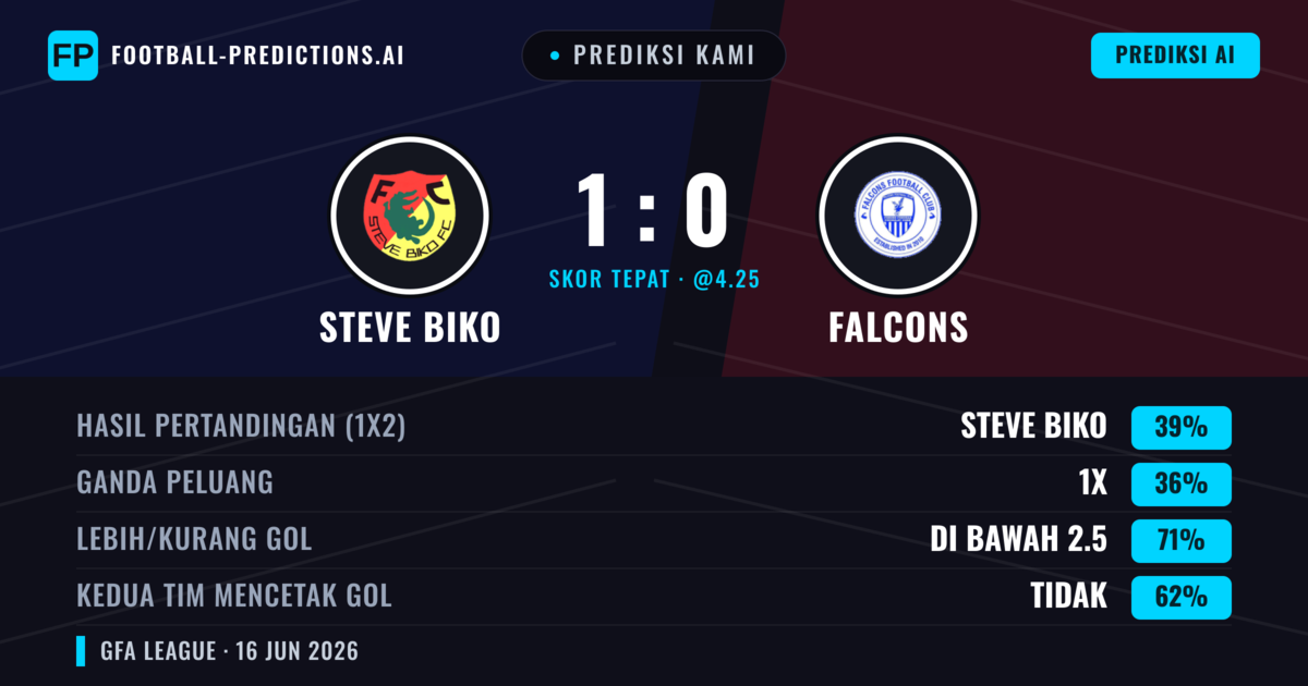 Prediksi kami: Steve Biko vs Falcons — Steve Biko — Menang (39%); Kurang 2.5; Kedua tim mencetak gol: Tidak