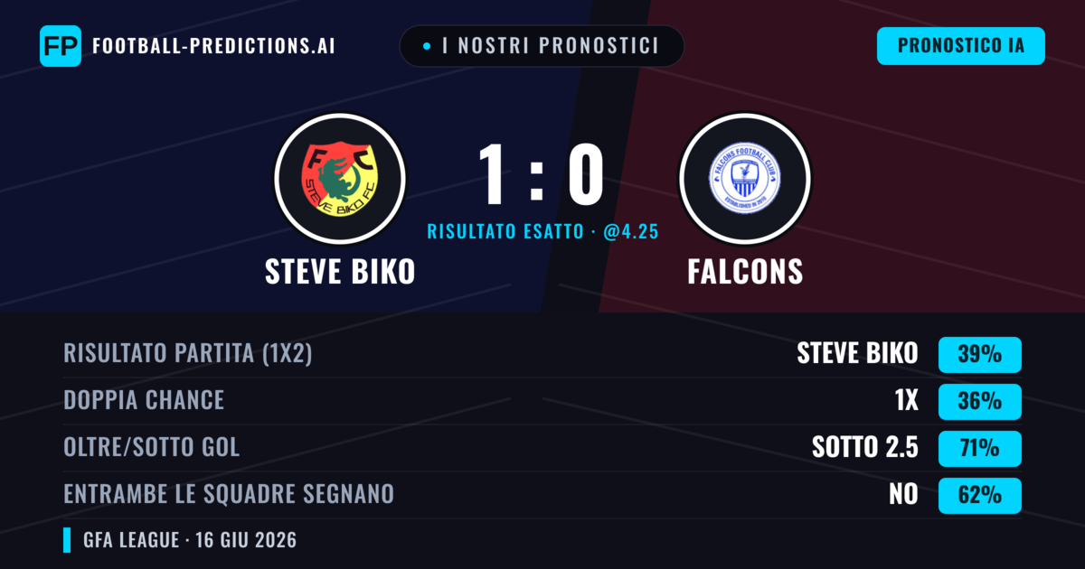 I nostri pronostici: Steve Biko vs Falcons — Steve Biko — Vince (39%); Sotto 2.5; Entrambe segnano: No