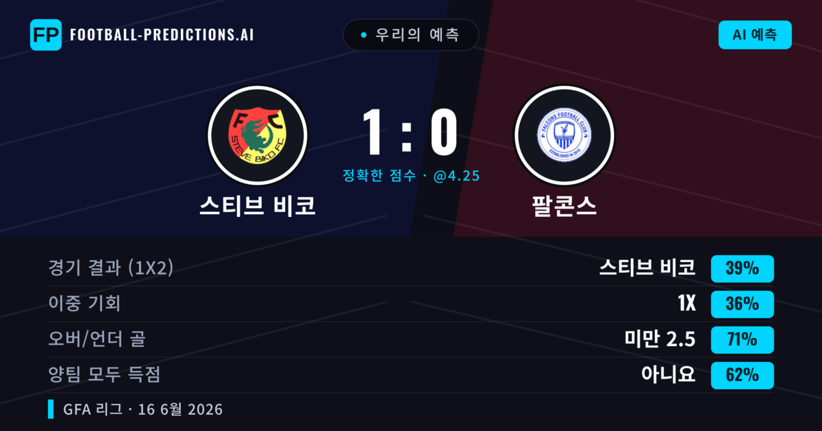 우리의 예측: 스티브 비코 vs 팔콘스 — 스티브 비코 — 승리 (39%); 미만 2.5; 양팀 모두 득점: 아니오