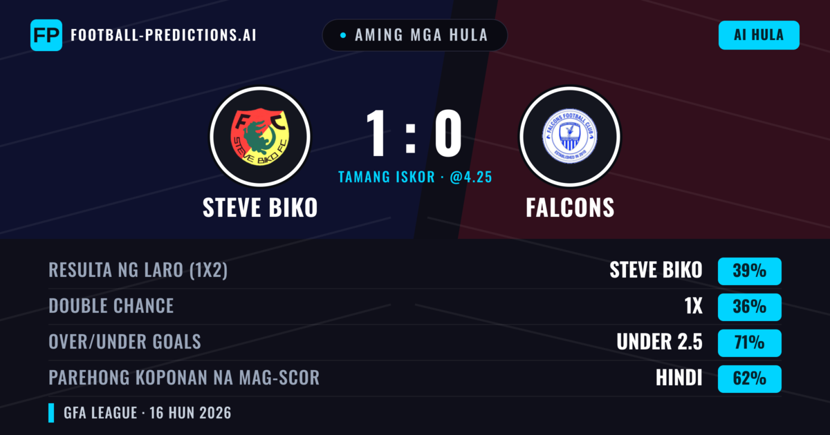 Aming mga hula: Steve Biko vs Falcons — Steve Biko — Manalo (39%); Under 2.5; Parehong magbubuo: Hindi