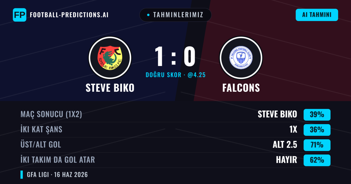 Tahminlerimiz: Steve Biko vs Falcons — Steve Biko — Kazanmak (39%); Alt 2.5; İki taraf da gol atar: Hayır