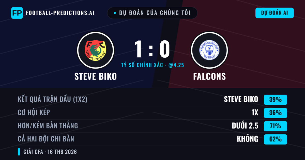 Dự đoán của chúng tôi: Steve Biko vs Falcons — Steve Biko — Thắng (39%); Ít hơn 2.5; Cả hai ghi bàn: Không