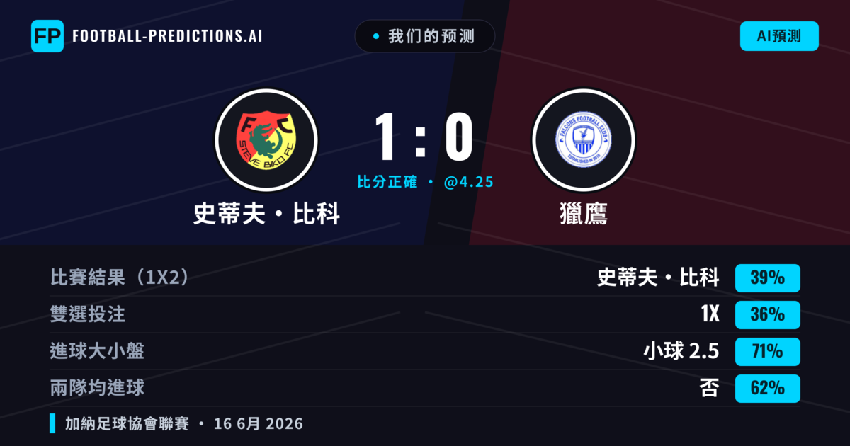 我们的预测: 史蒂夫·比科 對 獵鷹 — 史蒂夫·比科 — 勝 (39%); 小球 2.5; 無進球