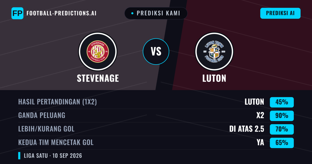 Prediksi kami: Stevenage vs Luton — Seri (45%); Lebih 2.5; Kedua tim mencetak gol: Ya