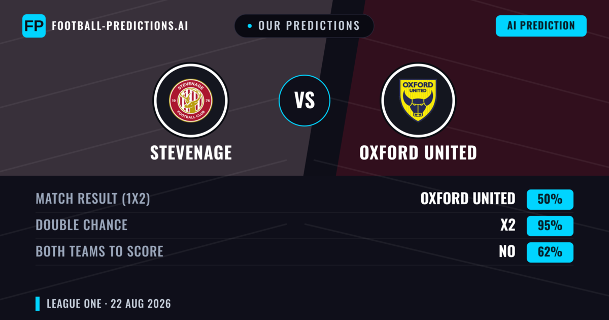 Our Predictions: Stevenage vs Oxford United — Stevenage — Win (39%); under 2.5; Both teams to score: Yes
