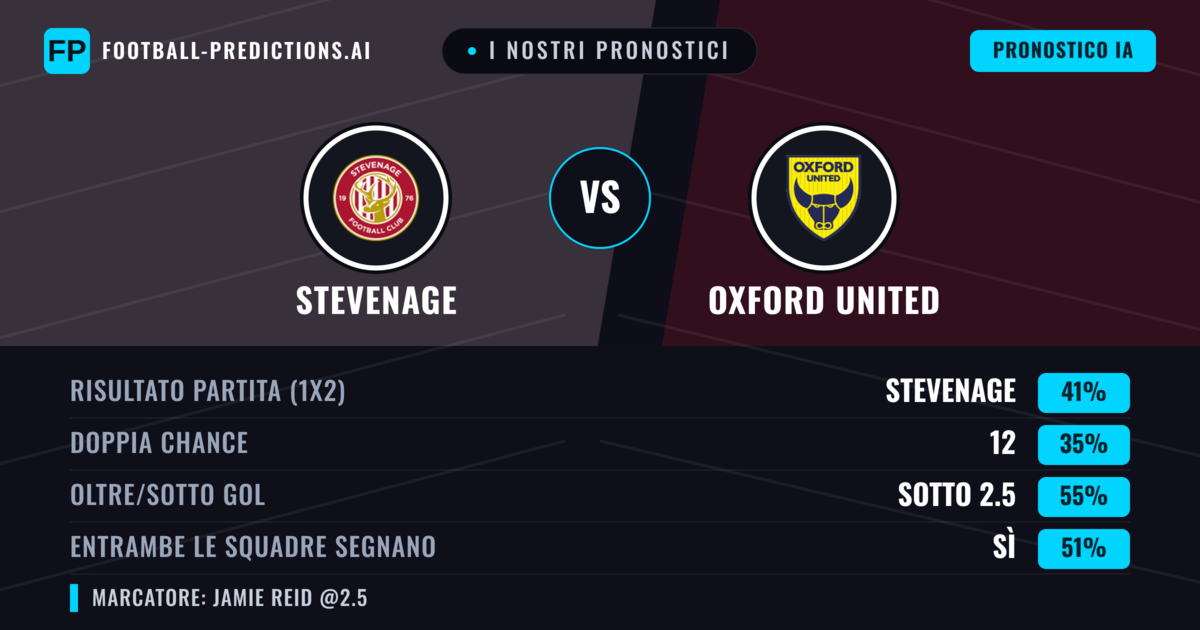 I nostri pronostici: Stevenage vs Oxford United — Stevenage — Vince (39%); Sotto 2.5; Entrambe segnano: Sì