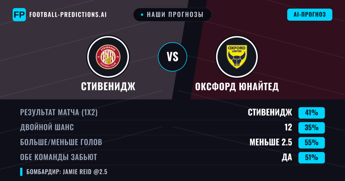 Наши прогнозы: Стивенидж против Оксфорд Юнайтед — Стивенидж — Победа (39%); Меньше 2.5; Обе забьют Да
