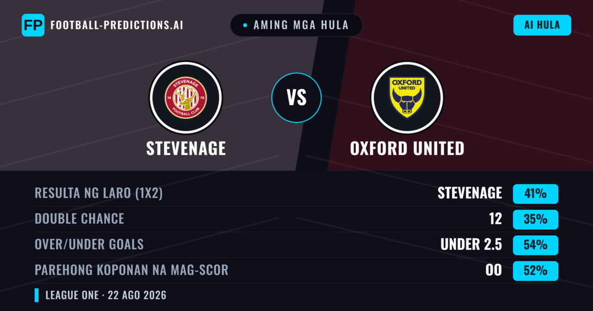 Aming mga hula: Stevenage vs Oxford United — Stevenage — Manalo (39%); Under 2.5; Parehong magbubuo: Oo