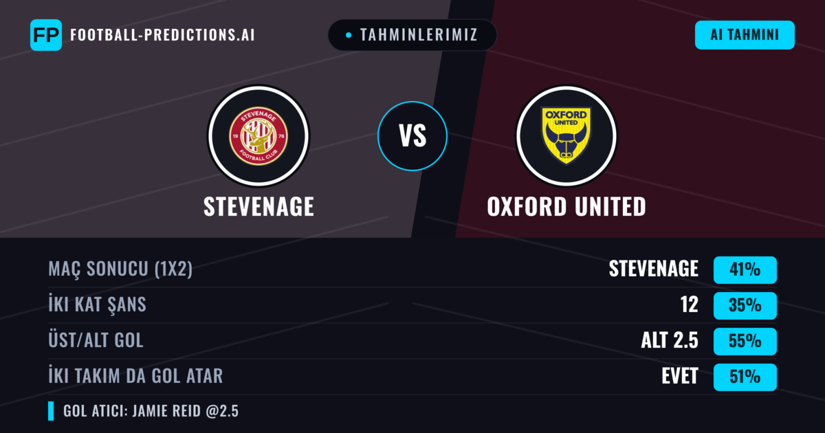 Tahminlerimiz: Stevenage vs Oxford United — Stevenage — Kazanmak (39%); Alt 2.5; İki taraf da gol atar: Evet