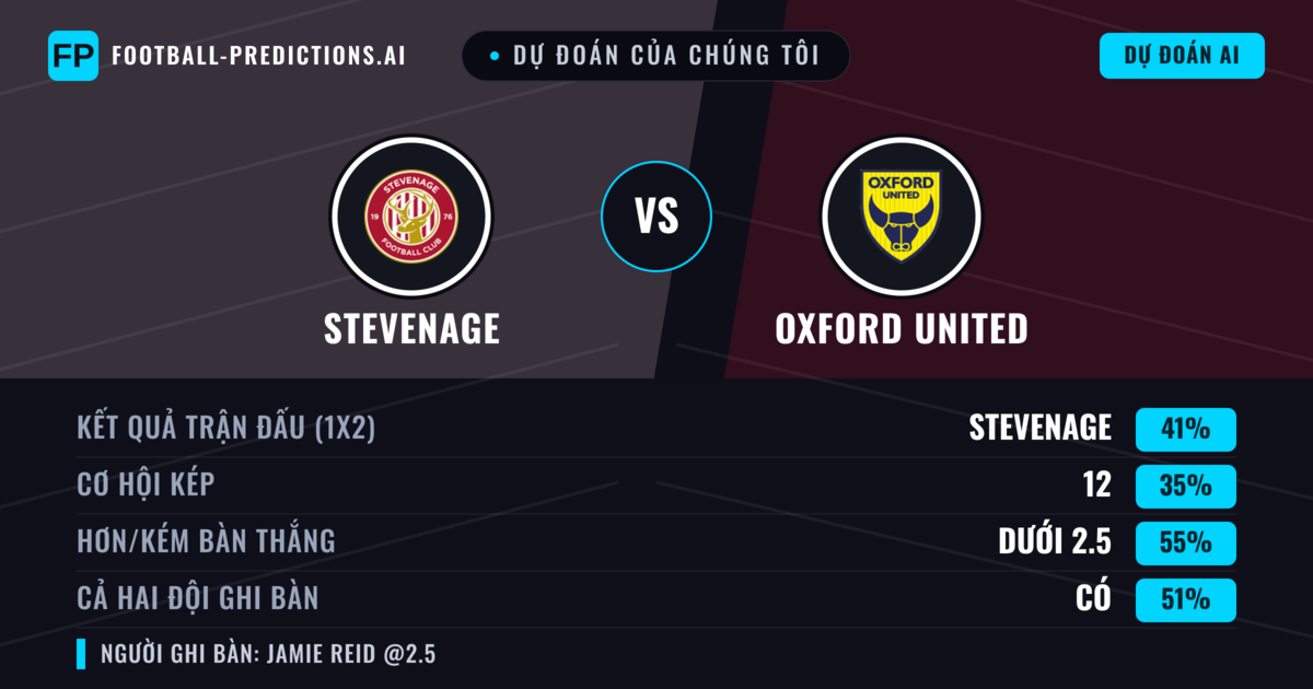 Dự đoán của chúng tôi: Stevenage vs Oxford United — Stevenage — Thắng (39%); Ít hơn 2.5; Cả hai ghi bàn: Có