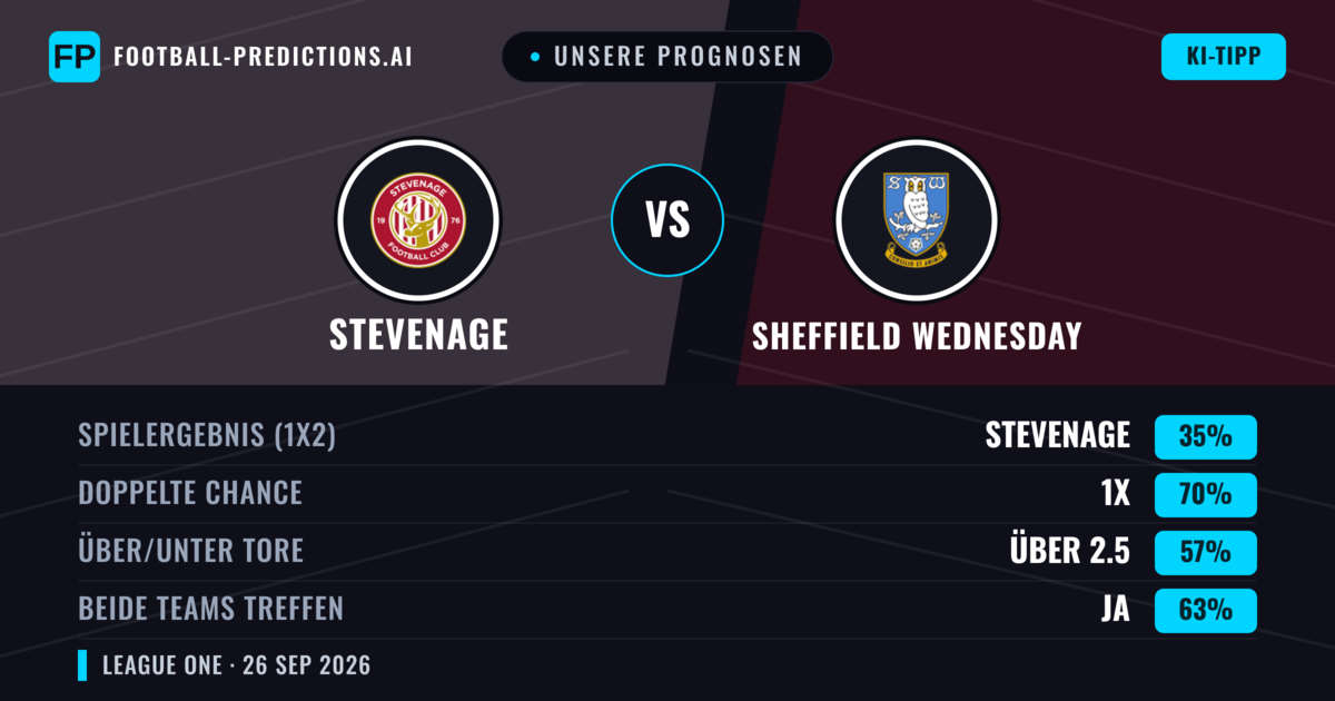 Unsere Prognosen: Stevenage vs Sheffield Wednesday — Unentschieden (35%); Über 2.5; Beide treffen: Ja