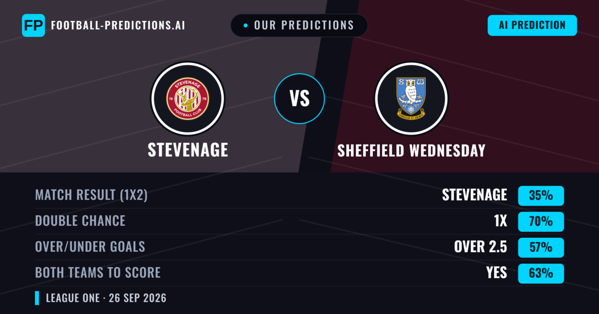 Our Predictions: Stevenage vs Sheffield Wednesday — Draw (35%); over 2.5; Both teams to score: Yes