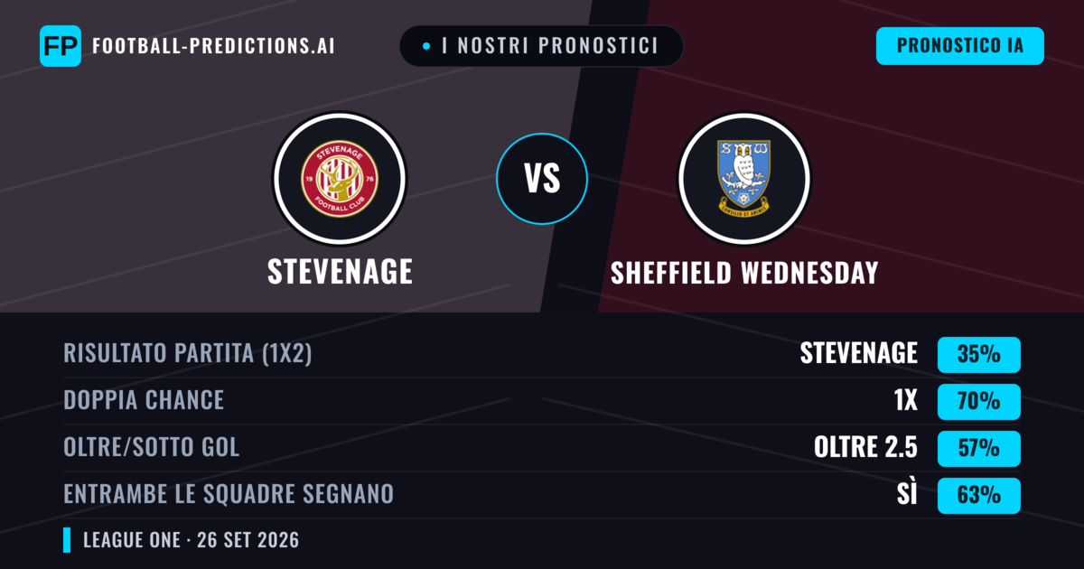 I nostri pronostici: Stevenage vs Sheffield Wednesday — Pareggio (35%); Oltre 2.5; Entrambe segnano: Sì