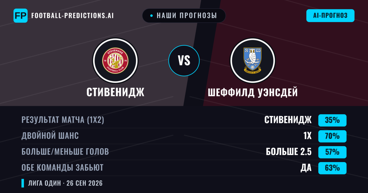 Наши прогнозы: Стивенидж против Шеффилд Уэнсдей — Ничья (35%); Больше 2.5; Обе забьют Да